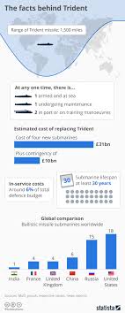 Chart The Facts Behind Trident Statista