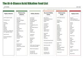 The Definitive Acid Alkaline Food Chart Google Search