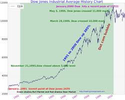 100 Years Dow Jones Industrial Average Chart History