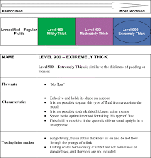 Texture Modified Foods And Thickened Fluids As Used For