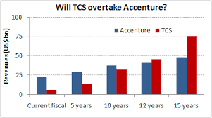 When Will Tcs Become The Next Accenture Views On News
