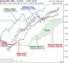 Are Ichimoku Clouds Better Than Other Technical Analysis