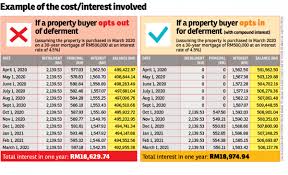 Interest rates for housing loans in malaysia are usually quoted as a percentage below the base rate (br). Should You Opt Out Of The Loan Deferment Edgeprop My