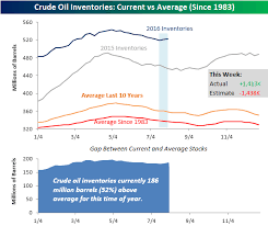 Crude Oil Inventories Rise More Than Expected Bespoke