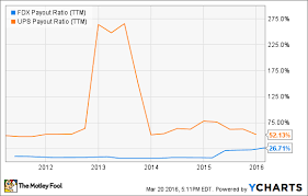 Forget Fedex Corporation Heres A Better Dividend Stock