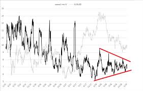Fundamental Analysis Eur Usd Long Term Volatility Chart