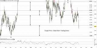 Copper Hg May Resume Bearish Price Action Below Weekly Support