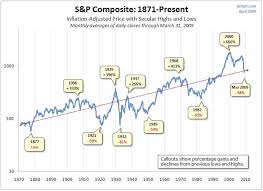 Chart Of The Day 140 Years Of Bull And Bear Markets