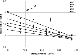 Pdf Seed Longevity Chart To Predict Viability Of Corn Seed