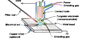 The weld is shielded from the atmosphere by a shielding gas that forms an envelope around the weld area (see figure 1). Gtaw Gas Tungsten Arc Welding Process Weld World