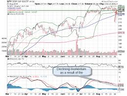 3 Big Chart Stocks For Thursday Spdr S P 500 Etf Trust Spy