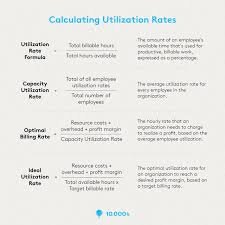 What Is Utilization How Do You Calculate Utilization Rate