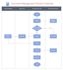 Document Management System Process Flow Diagram gambar png