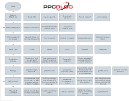 Google Adwords Ppc Strategy Flow Chart