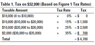 understanding progressive tax rates