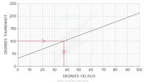 conversion graphs cambridge o level