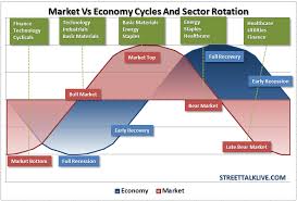 Markets Vs Economic Cycles Sector Rotation Pragmatic