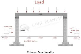 columns in construction