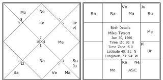 Mike Tyson Birth Chart Mike Tyson Kundli Horoscope By