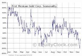 First Mexican Gold Corp Seasonal Chart Equity Clock