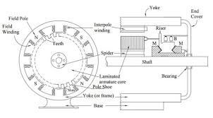 construction of dc motor electrical