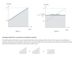 Equations Of Constant Acceleration Motion