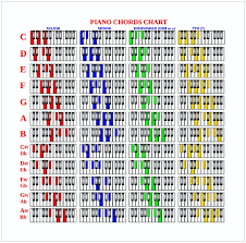 77 Most Popular Piano Chrod Chart