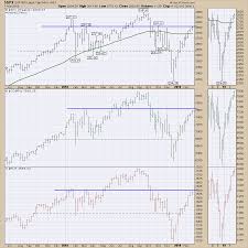 Market Direction And Trends Greg Schnell Weekly Market