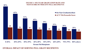 Helping Or Hurting An Analysis Of Pell Grant Outcomes