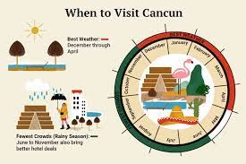 the best time to visit cancún for