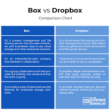 Difference Between Box And Dropbox Difference Between