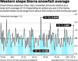 Study Sierra Snowfall Consistent Over 130 Years Sfgate
