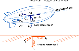 Basic Airship Geometry For The Study Of