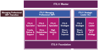 The Itil 4 Scheme Explained Itpreneurs