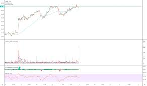 Z Stock Price And Chart Nasdaq Z Tradingview