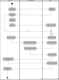 Activity Diagram For Online Payment System gambar png