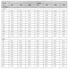 Table Iii From Reference Charts For Arm Chest And Head