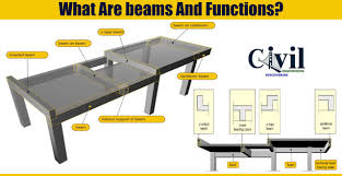 what are beams and functions