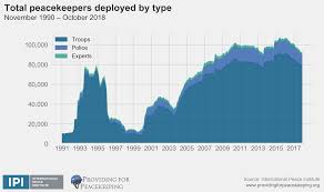 Peacekeeping Data Graphs Providing For Peacekeeping