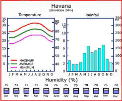 Cuba Weather Org Cuban Climate