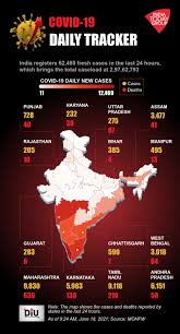 This is the 36th consecutive day when india reported less than one lakh new coronavirus cases. India Logs 62 480 New Covid 19 Cases Active Cases Below 8 Lakh After 73 Days Coronavirus Outbreak News