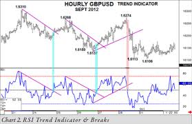 Fx Trader Magazine Technical Analysis Rsi As An Intraday