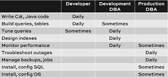 job duties for database developers