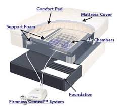 Must be purchased at same time and on same receipt as mattress. Sleep Comfort Information Guide Stairlift Tips