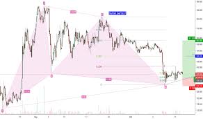 Dasheur Charts And Quotes Tradingview
