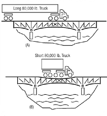 Bridge Formula Weights Fhwa Freight Management And Operations