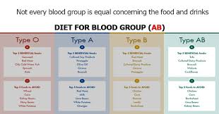 Blood Type Diet Chart Diet According To Blood Group Ab