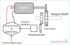 servo motor and its operation
