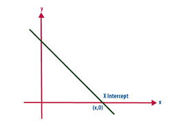 x intercept formula intercept in math