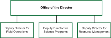 Organization U S Doe Office Of Science Sc